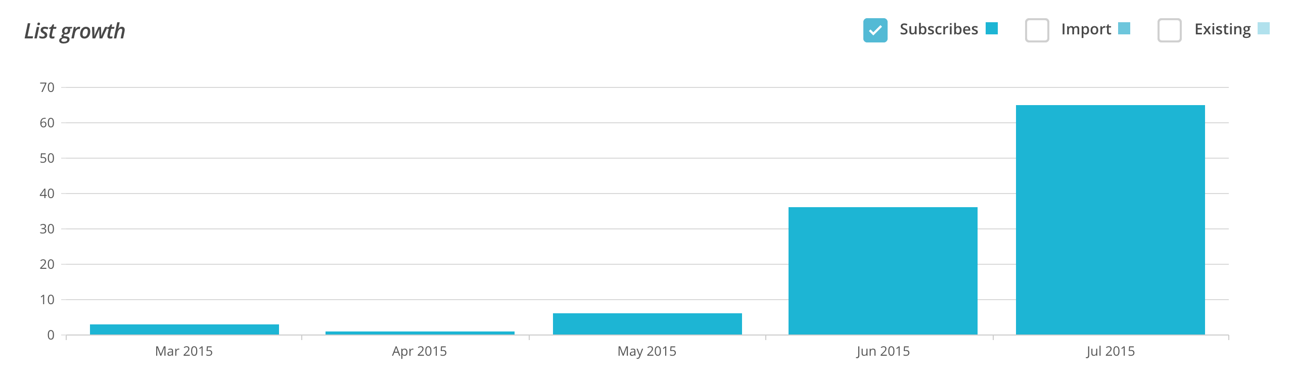 Newsletter signups, March 1 - July 19, 2015