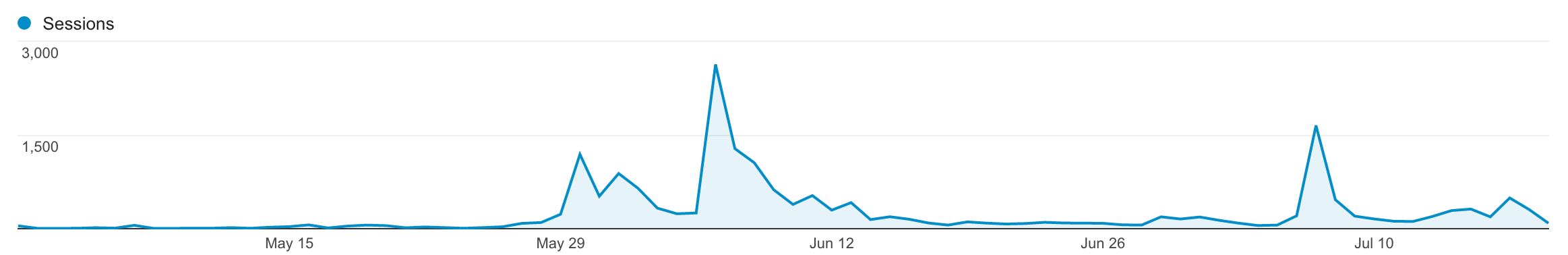 The Road To 100 Signups