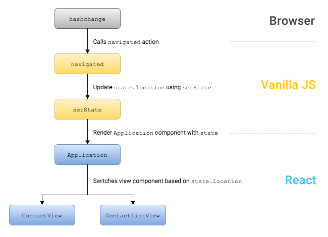 Raw React Routing