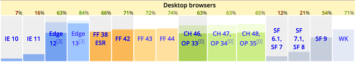 Using ES6 and ES7 in the Browser, with Babel 6 and Webpack